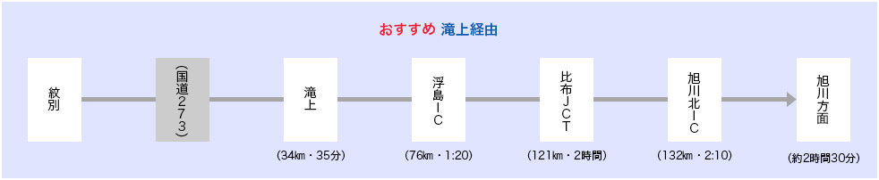 おすすめ 滝上経由