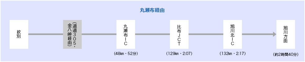 丸瀬布経由