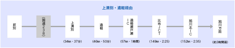 上湧別・遠軽経由