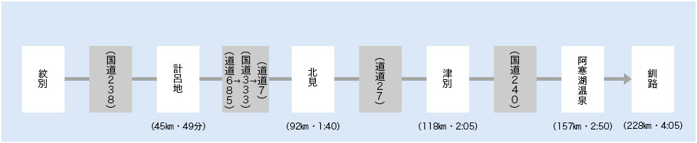 上湧別・遠軽経由