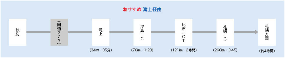 おすすめ 滝上経由