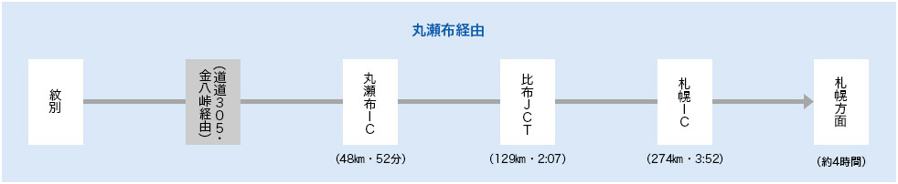 丸瀬布経由